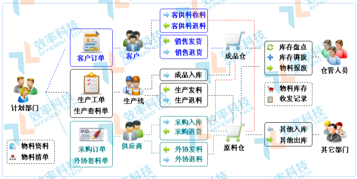 效率科技ES-WMS倉庫管理系統(tǒng)流程圖