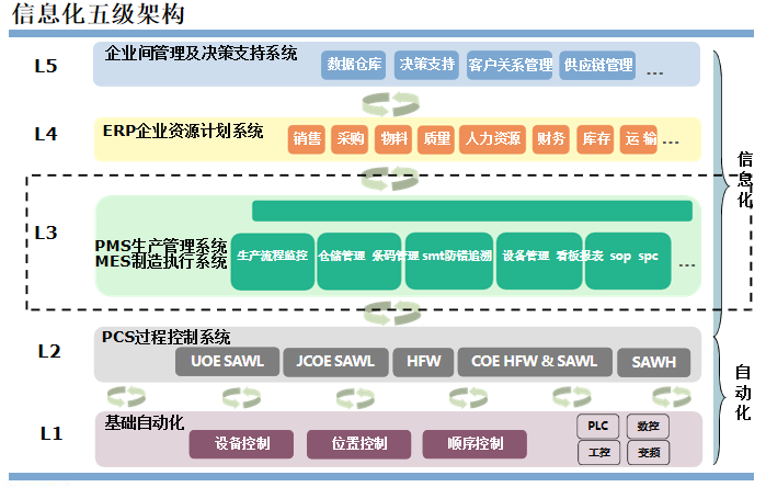 企業(yè)信息化五級架構圖