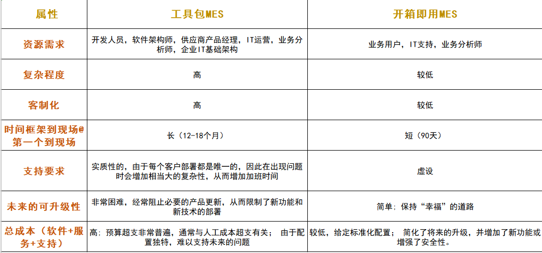 MES工具包與現(xiàn)成的MES