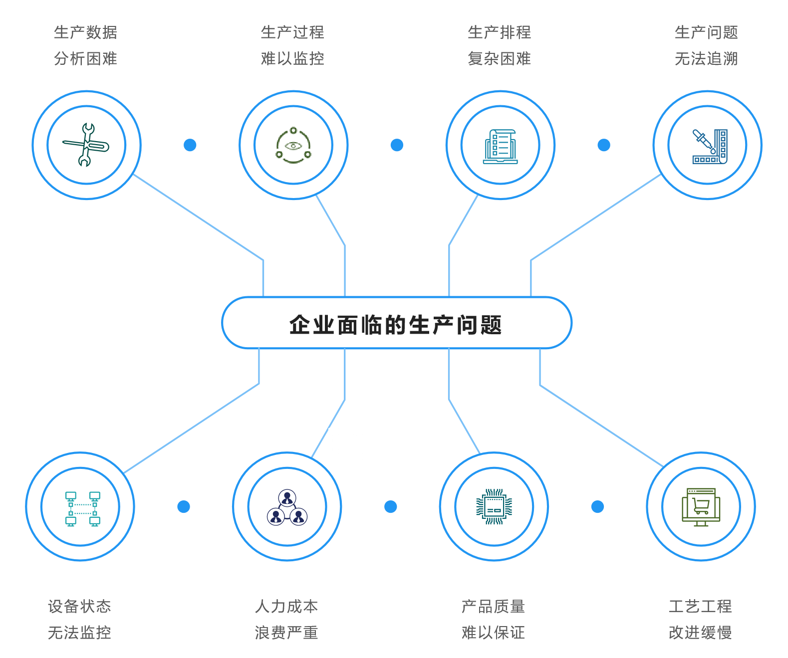 制造企業(yè)面臨的生產(chǎn)問題