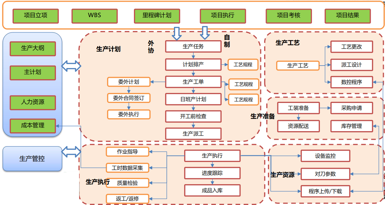 機(jī)械加工行業(yè)MES總體業(yè)務(wù)流程