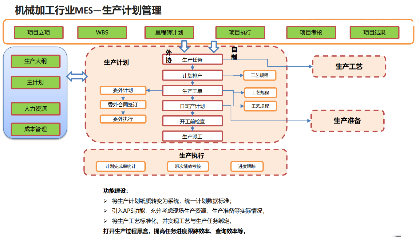 機(jī)械加工行業(yè)MES—生產(chǎn)計劃管理