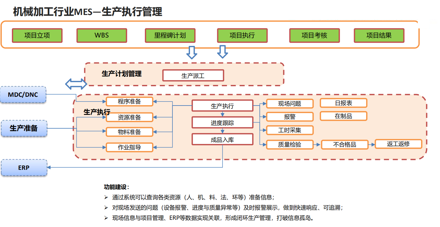 機(jī)械加工行業(yè)MES—生產(chǎn)執(zhí)行管理