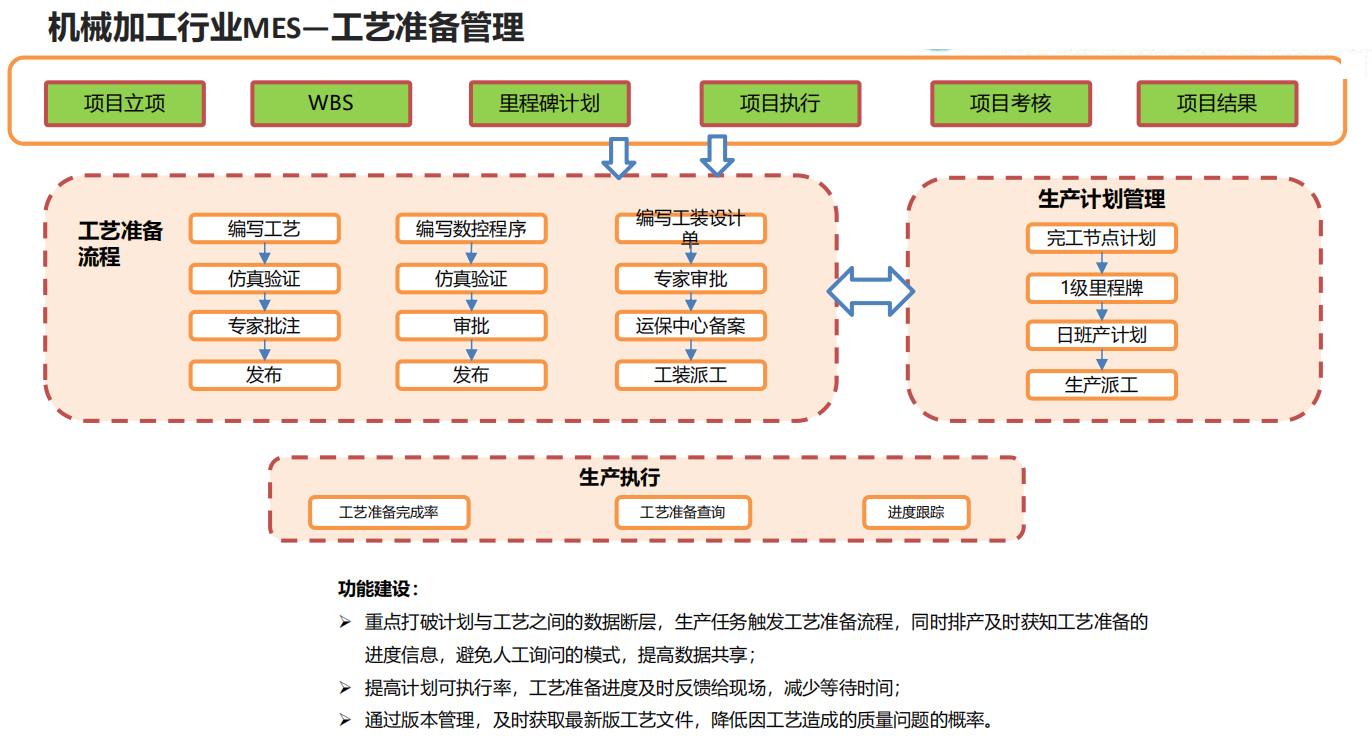 機(jī)械加工行業(yè)MES—工藝準(zhǔn)備管理