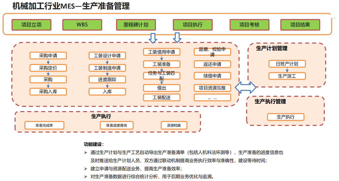 機(jī)械加工行業(yè)MES—生產(chǎn)準(zhǔn)備管理