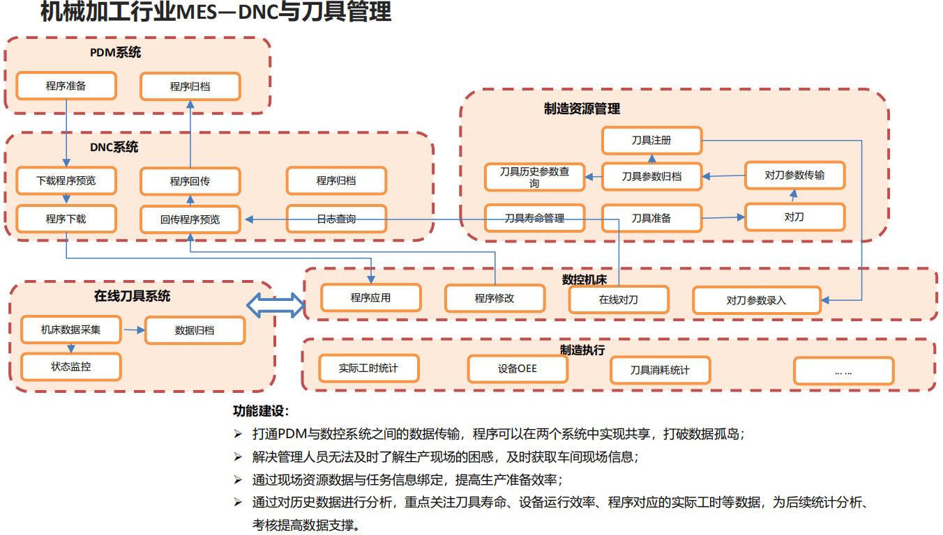 機(jī)械加工行業(yè)MES—DNC與刀具管理