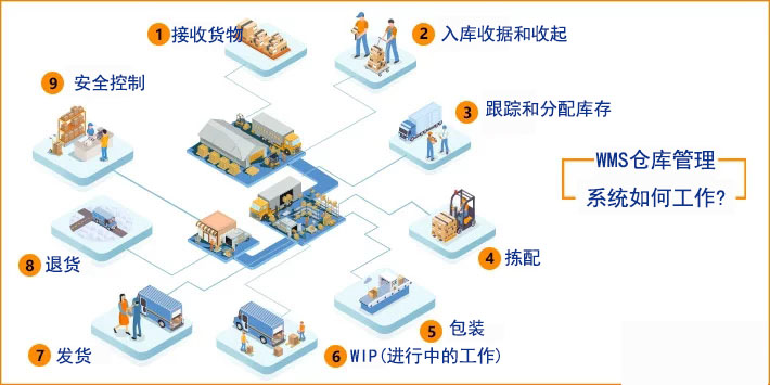 wms倉(cāng)庫(kù)管理系統(tǒng)如何工作?