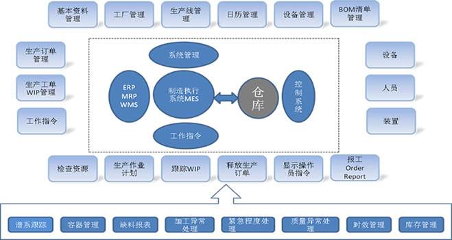 MES系統(tǒng)對食品行業(yè)的重要性