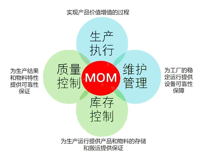 什么是MOM制造運營管理？