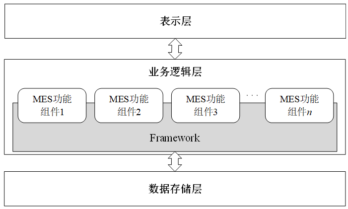 基于改進C/S結(jié)構(gòu)與組件技術(shù)的MES三層體系統(tǒng)架構(gòu)