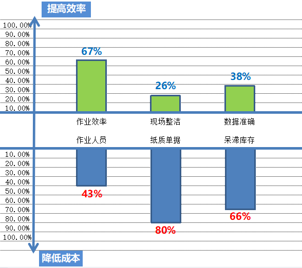 MES系統(tǒng)倉庫模塊上線收益