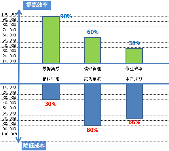 MES系統(tǒng)生產(chǎn)模塊上線收益