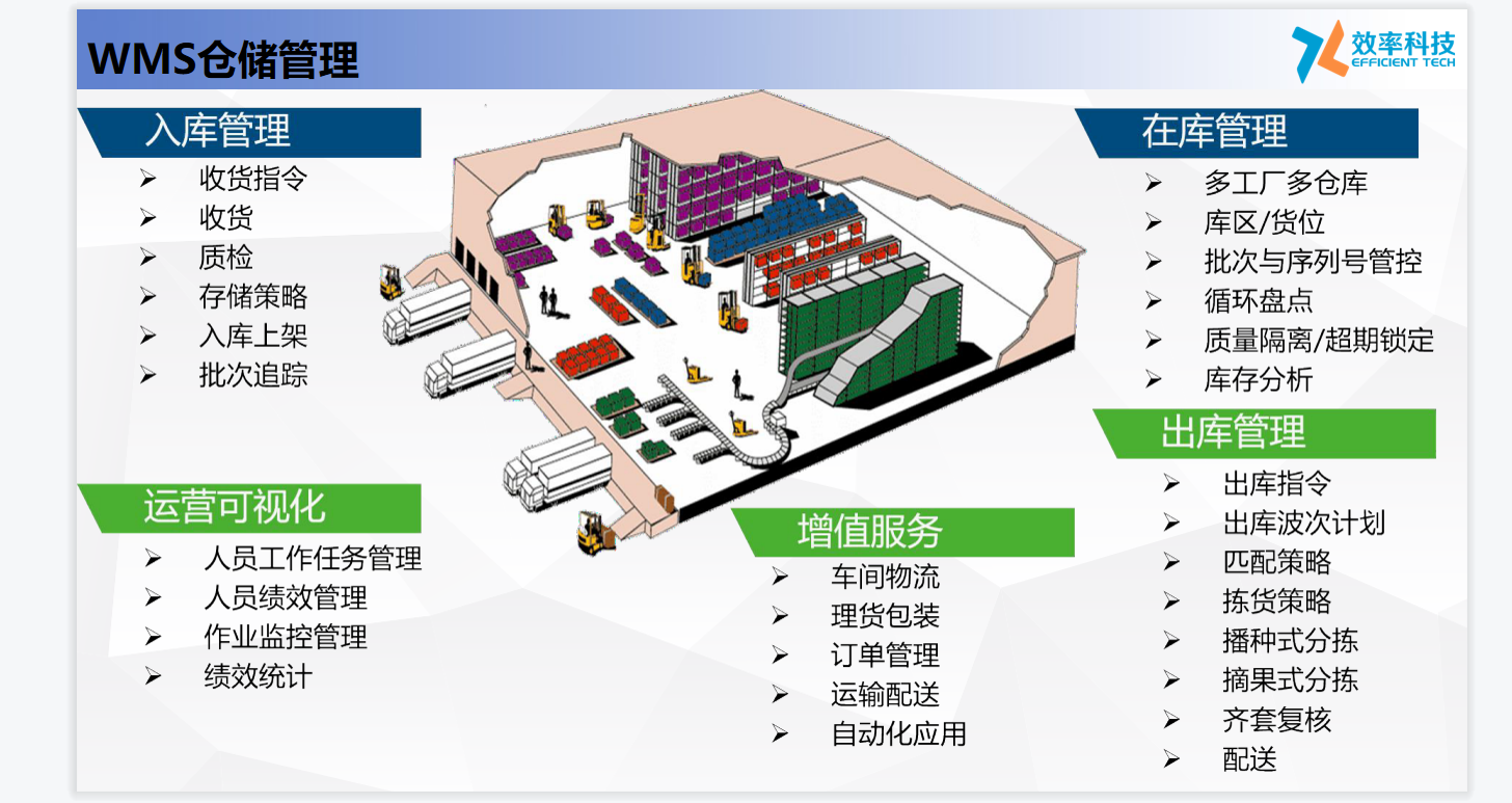 wms倉庫管理系統(tǒng)功能