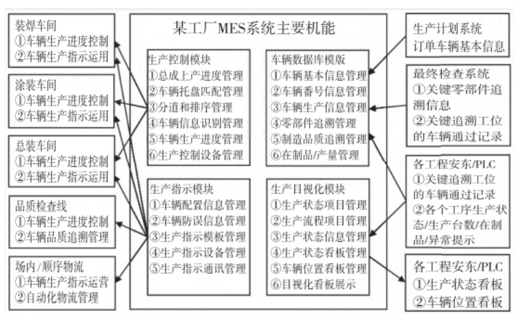 新一代MES系統(tǒng)的主要機能圖