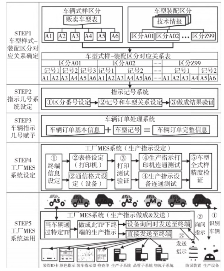 新一代MES系統(tǒng)生產(chǎn)指示機能圖