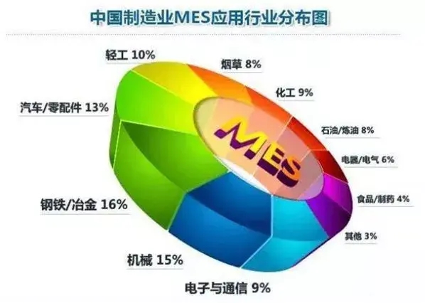 企業(yè)有了ERP，為什么還需要MES？