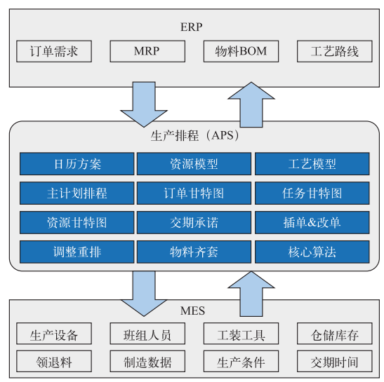 大型電子裝備總裝數(shù)字化工廠MOM應用實施